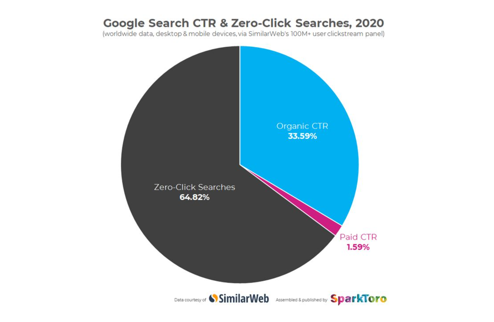 Recherche Zéro Clic : la stratégie de Google et les impacts pour votre référencement